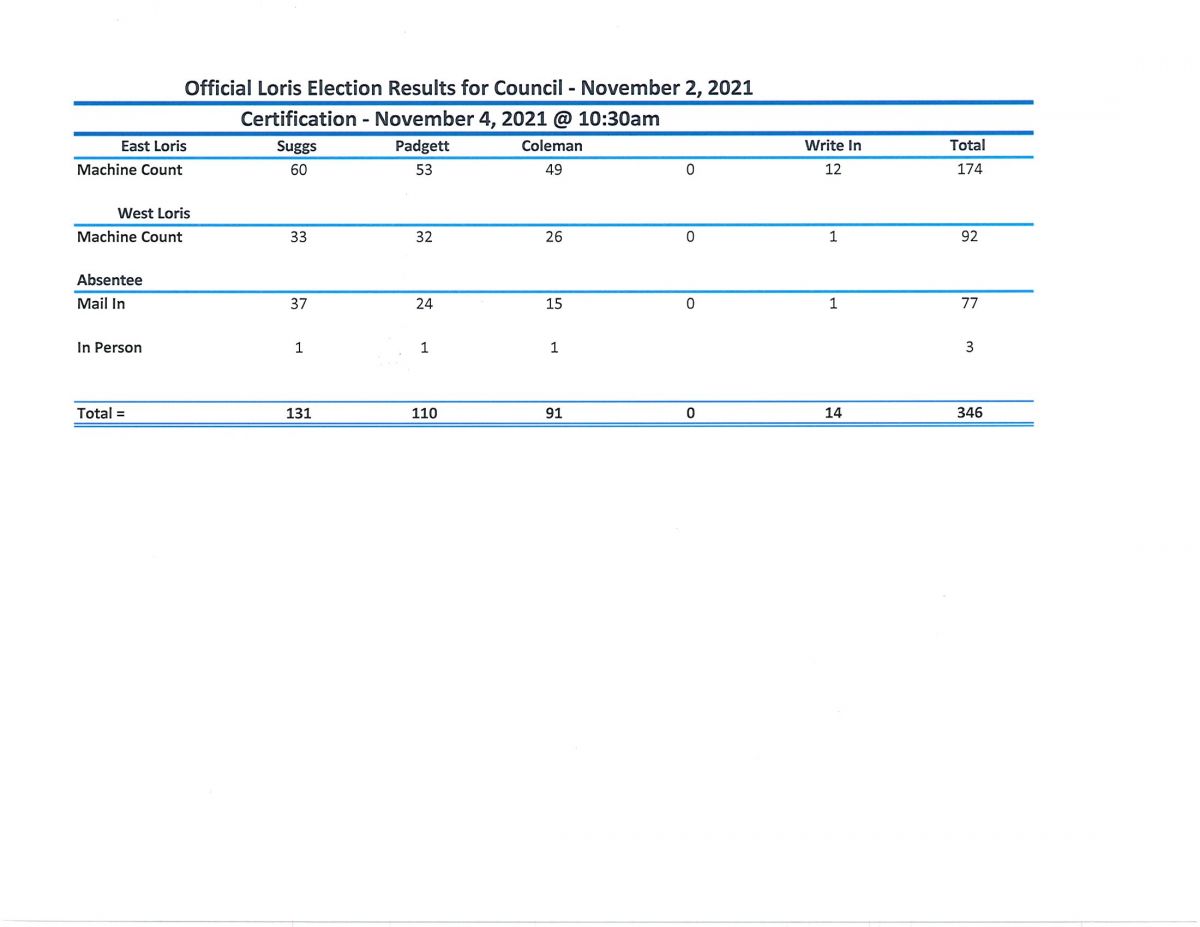Nov 2021 Election Results